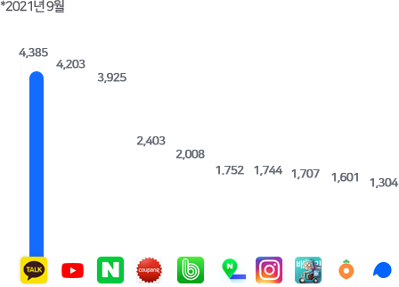 한국인이 가장 많이 사용하는 앱 (2021.9)