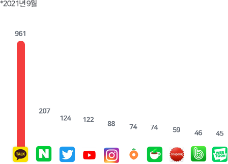 한국인이 가장 자주 사용하는 앱 (2021.9)