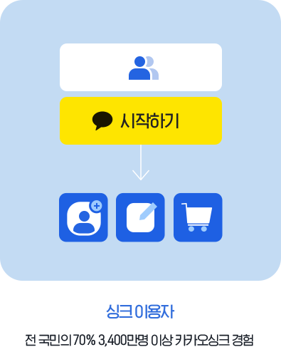 카카오싱크 이용자 - 전 국민의 70% 3,400만명 이상 카카오싱크 경험