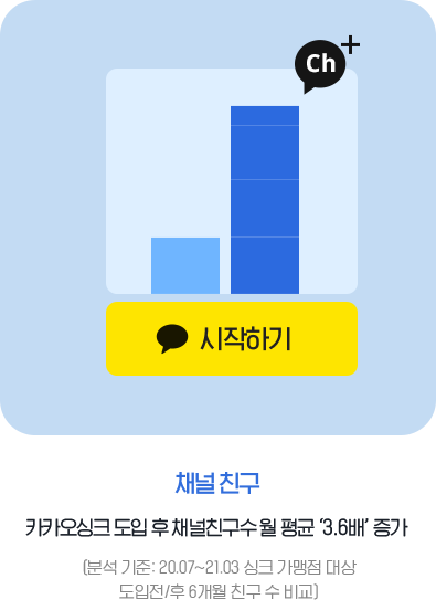 카카오 채널 친구 - 카카오싱크 도입 후 채널 친구 수 월 평균 3.6배 증가